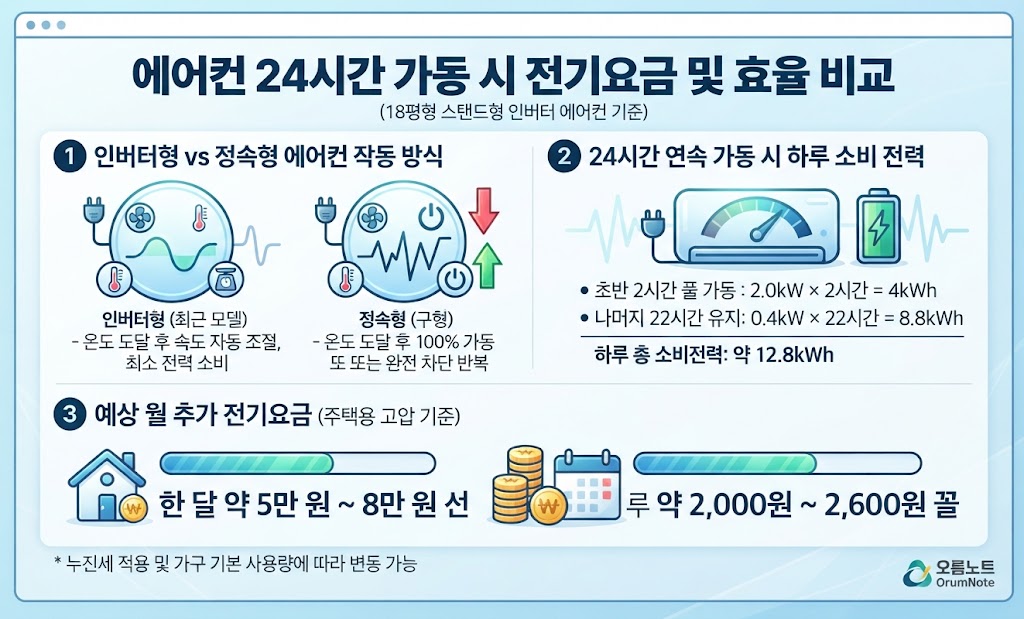 에어컨 전기요금